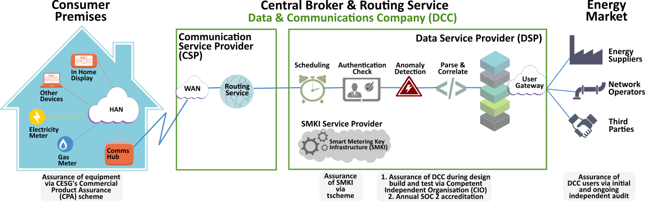 Smart Meter Network Diagram